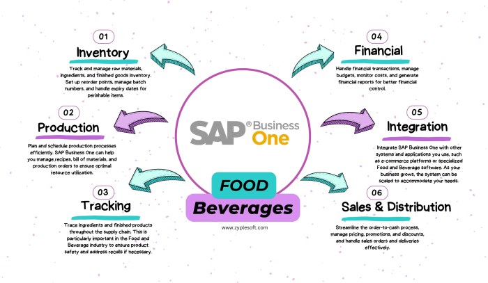 Erp cycles