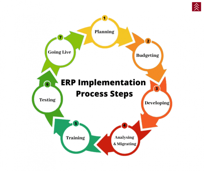 Erp implementation process steps planning enterprise resource management background