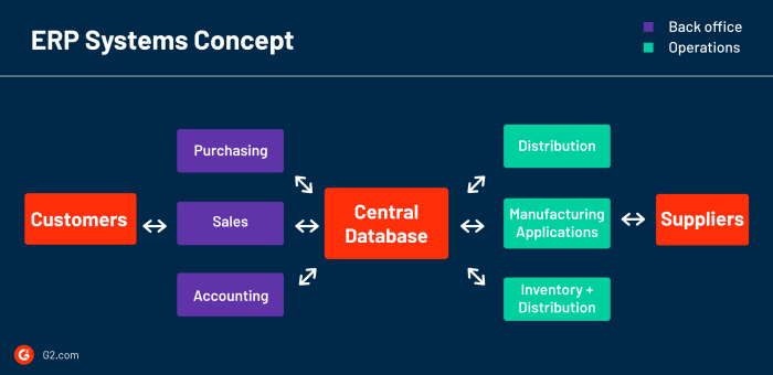 What is an ERP system and how does it work?