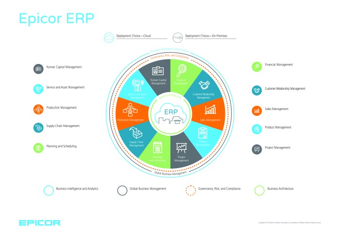 Epicor erp modular business integrated approach