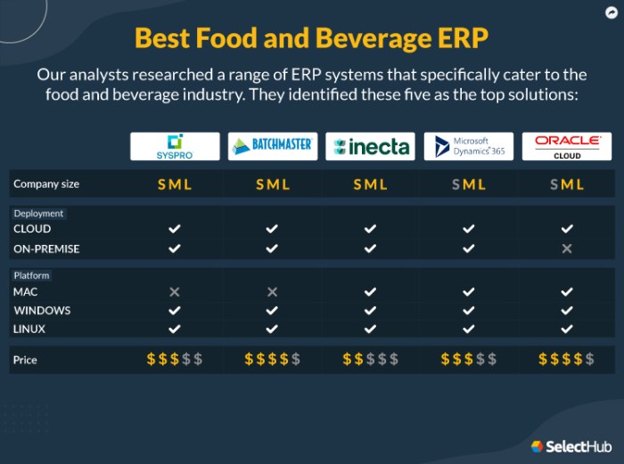 Beverage food industry software choose board challenges