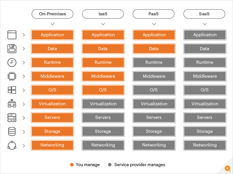 Iaas layanan servicio ec2 paas azure laas pengertian keuntungannya gartner berkenalan saas timetoast infraestructura almacenamiento