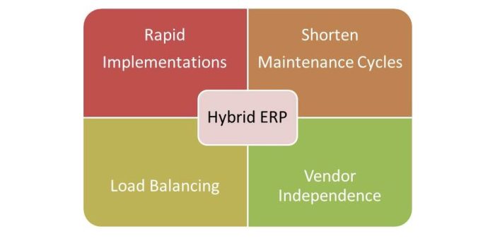 Erp hybrid enterprises techgenix