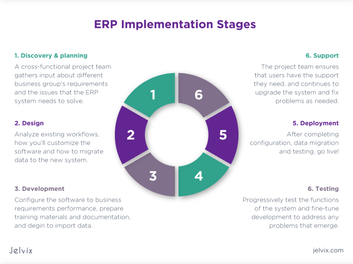 ERP system integration