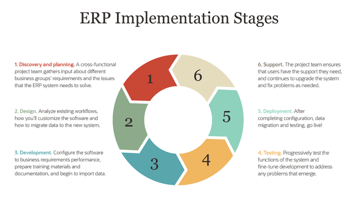 How to implement an ERP system successfully