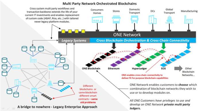 ERP software for blockchain