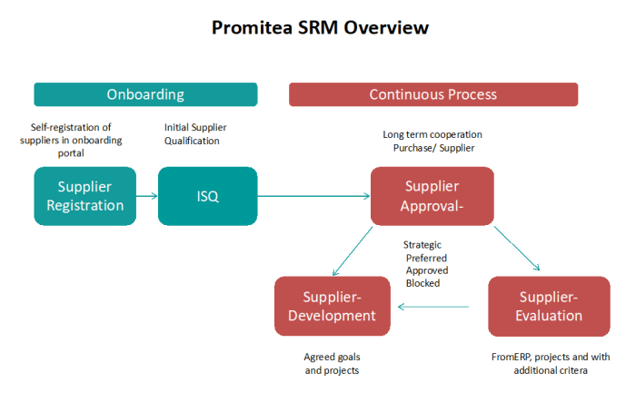 Supplier relationship management performance model models system strategic services value program