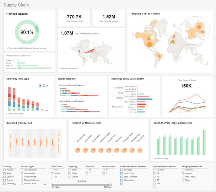 Dashboard erp sap inetsoft mashup lumira spans