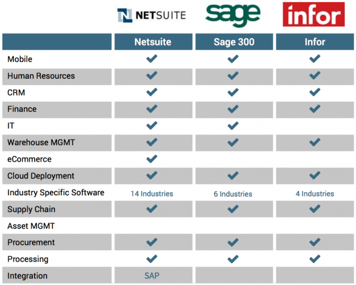 Erp tier vendors vendor infographic