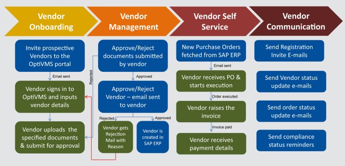 Supplier relationship management suppliers relationships reactive improve strategic vs approach software srm strategies managing start figure companies